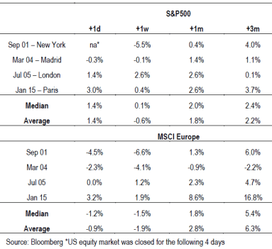 Datos SP y Europe